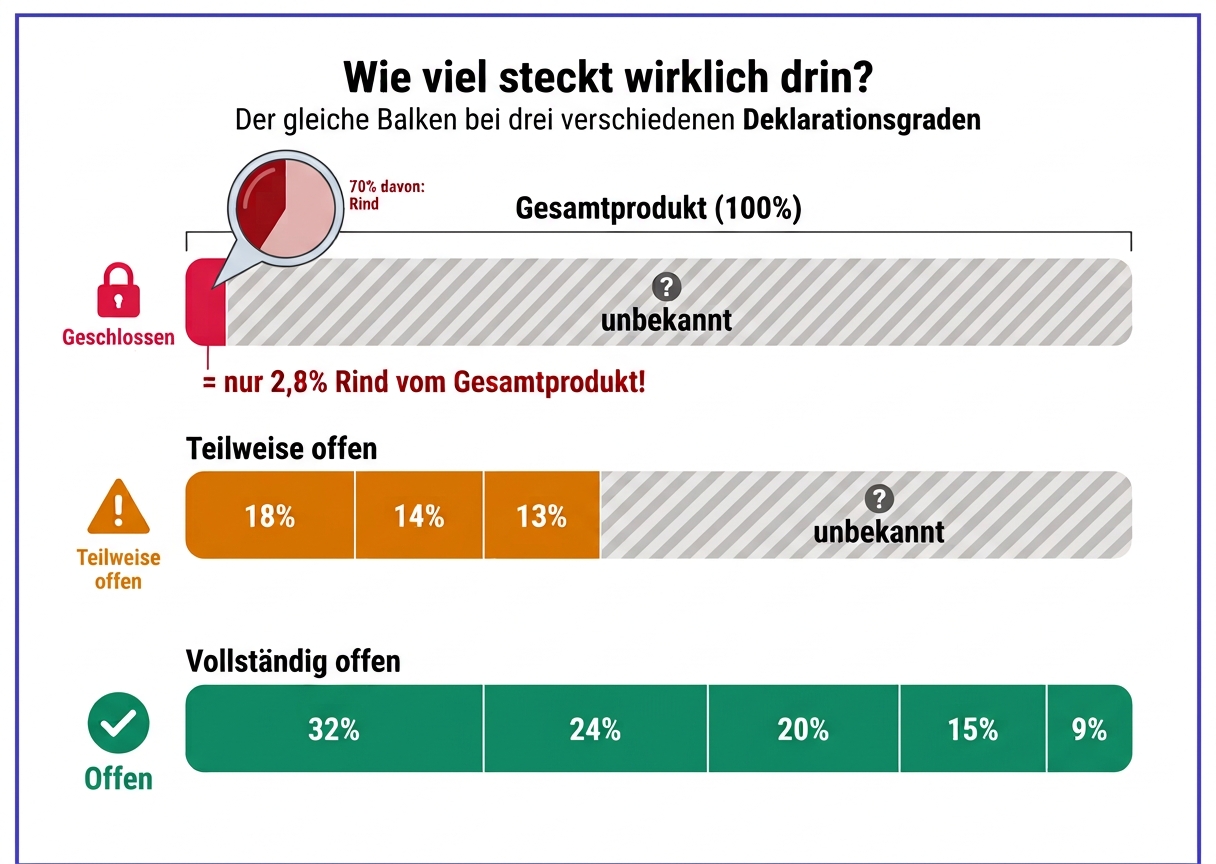 Infografik: Vergleich, wie viel vom Gesamtprodukt bei geschlossener, teilweise offener und vollständig offener Deklaration tatsächlich bekannt ist