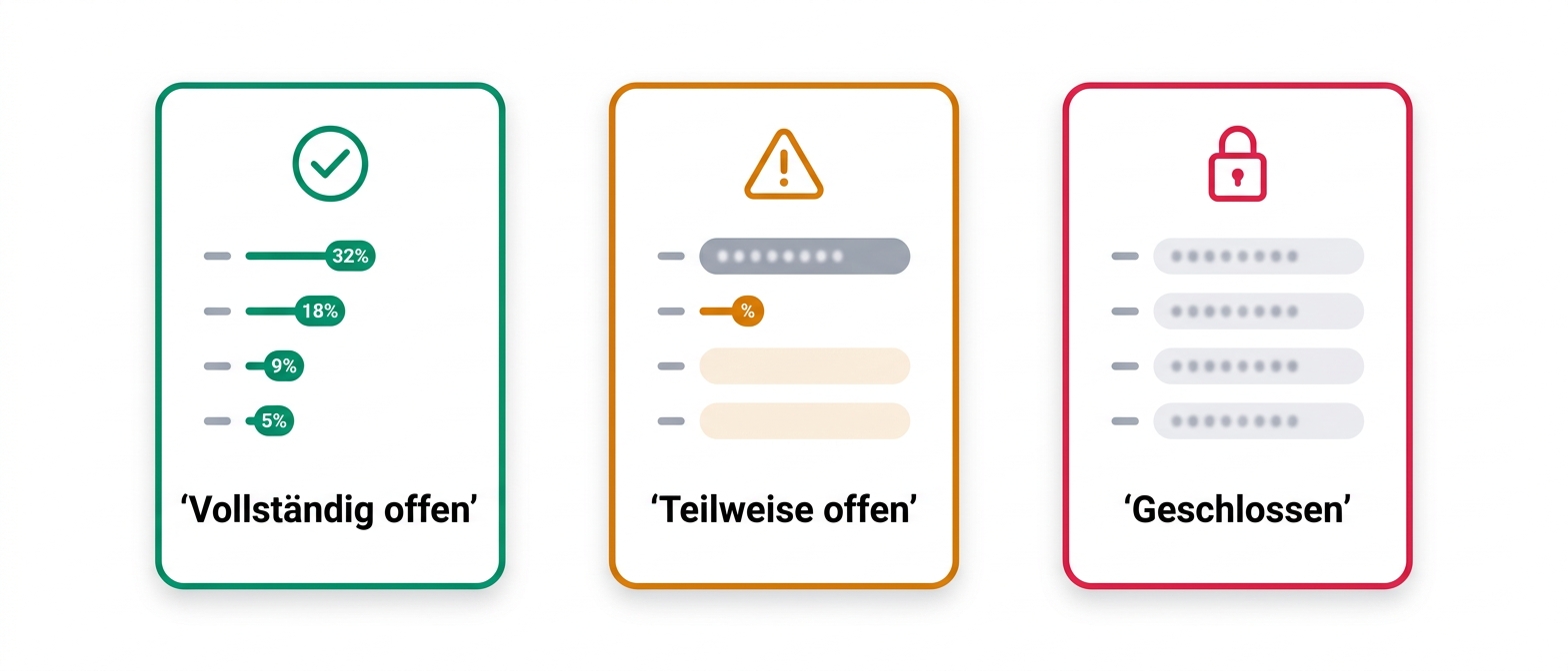 Infografik: Vollständig offene Deklaration listet jede Zutat mit eigener Prozentangabe, teilweise offene Deklaration hat Sammelbegriffe mit nur einer Prozent-Hervorhebung, geschlossene Deklaration hat gar keine Prozentangaben
